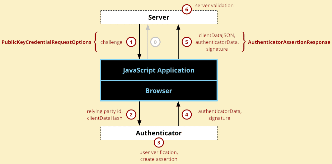 WebAuthn authentication - source: MDN