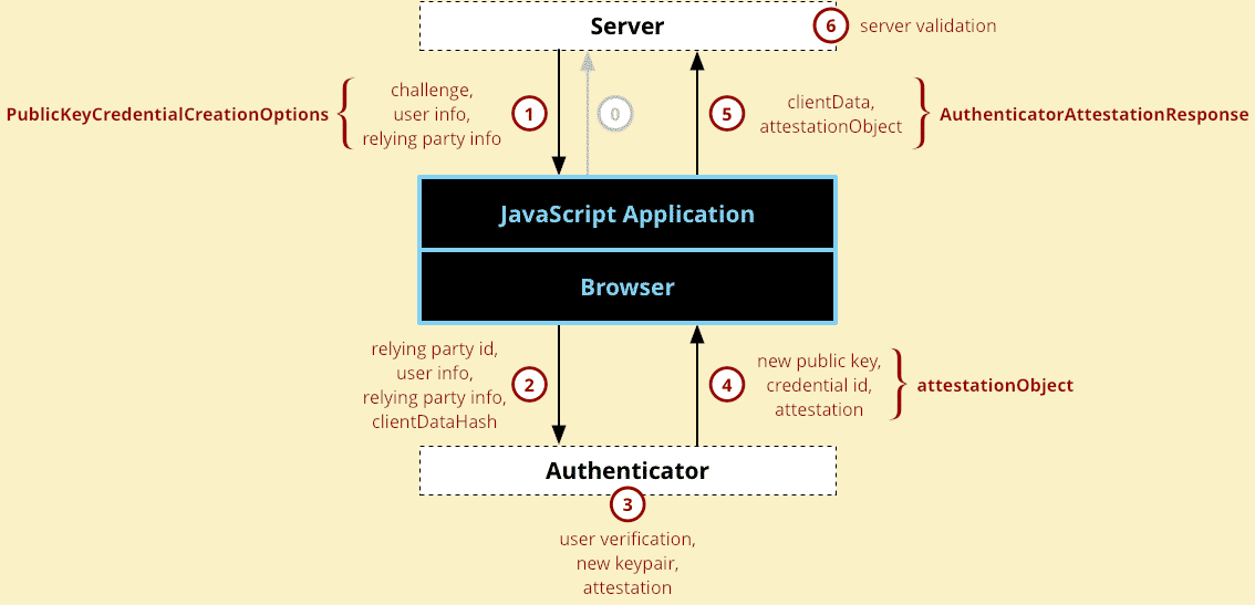 WebAuthn registration - source: MDN